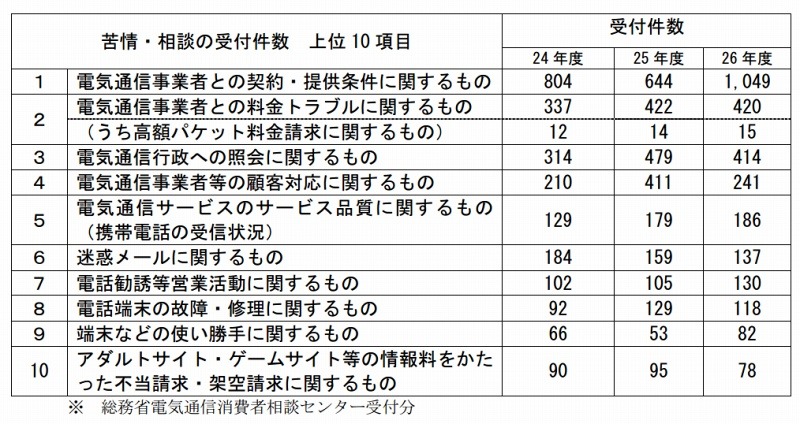 主な苦情・相談の内容