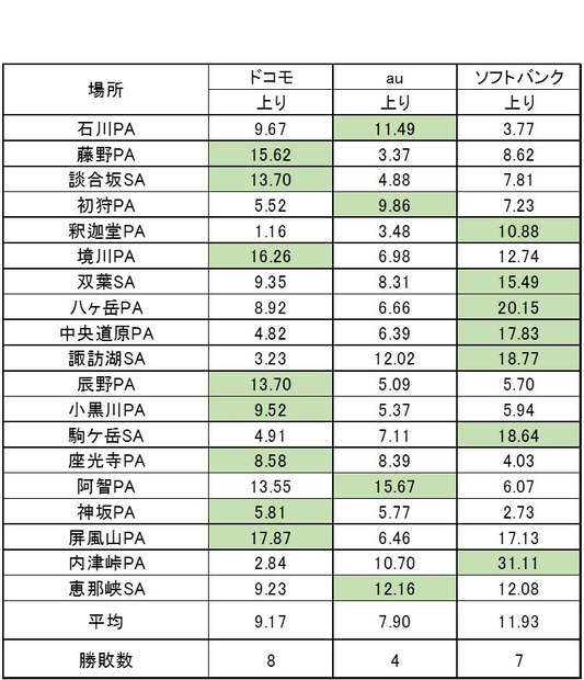 各SA/PAの上り平均速度と勝敗数