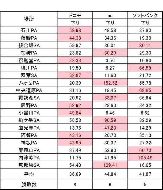 各SA/PAの下り平均速度と勝敗数