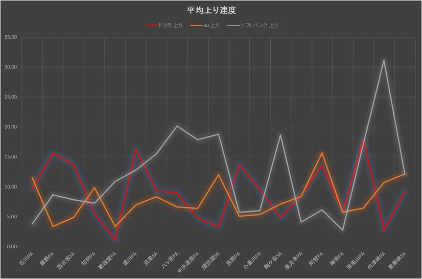 各SA/PAの上り平均速度