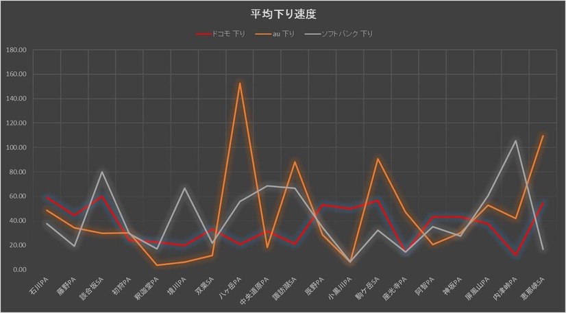 各SA/PAの下り平均速度