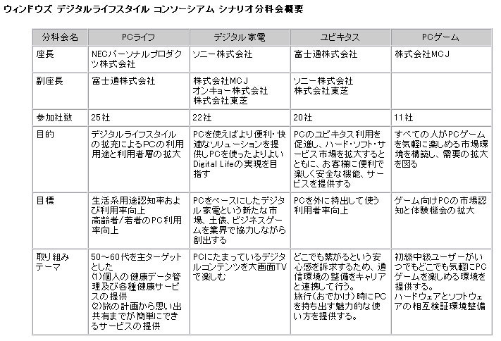 ウィンドウズ デジタルライフスタイル コンソーシアム シナリオ分科会概要