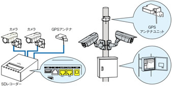 SDカードに記録されるデータは自動で暗号化され、SDカード内に同時に記録される専用ビューワーにパスワードを入力することで、PC側に別途ソフトをインストールしなくても再生が可能。停電時の自動電源バックアップや改ざん検出などにより信頼性も高めている（画像はプレスリリースより）