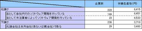 元請け・下請けと労働生産性