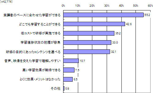 eラーニングのメリット（複数回答）