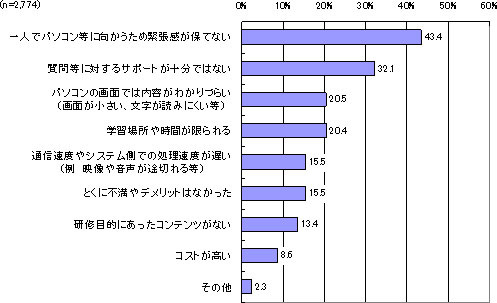 eラーニングのデメリット（複数回答）