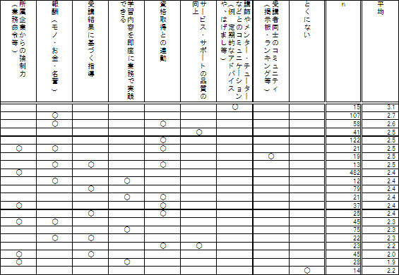 eラーニングの効果（モチベーション維持策別）