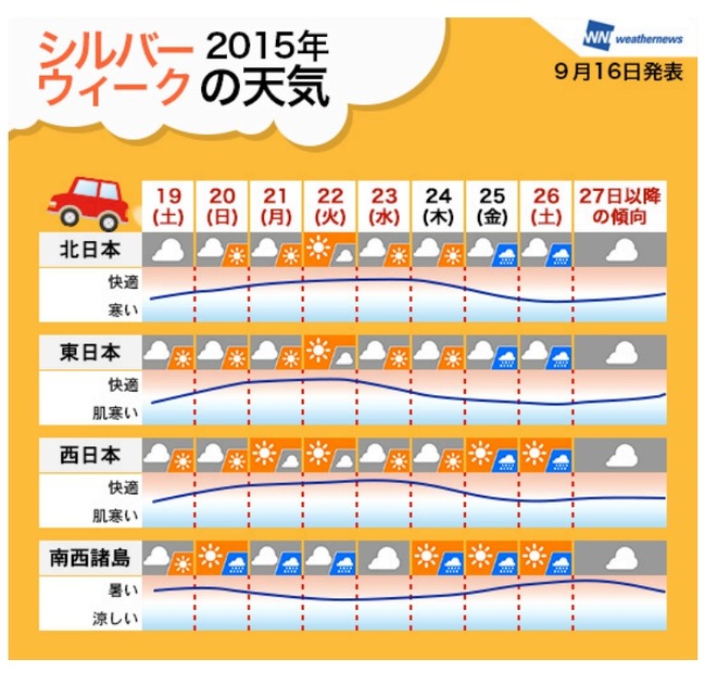 「シルバーウィーク」の天気予報