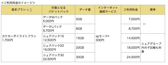 利用料金のイメージ（ドコモウェブサイトより）