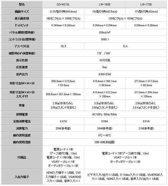 3製品の主な仕様。オープン価格だが、メーカーによればローコストでの導入を可能とする製品とのこと（画像はプレスリリースより）