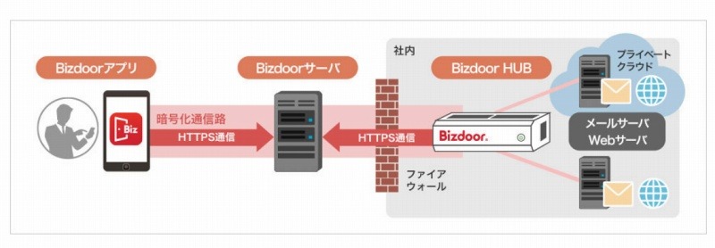 「ビズドア」サービス構成