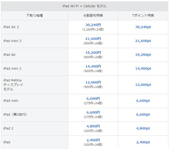 「タブレット下取り割」は利用料金から分割で割り引くか、割引額相当のTポイントが付与される