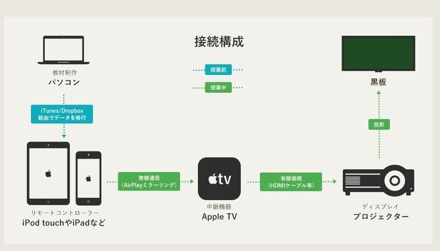 接続構成