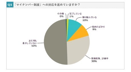 「『マイナンバー制度』への対応を進めていますか？」という質問への回答状況