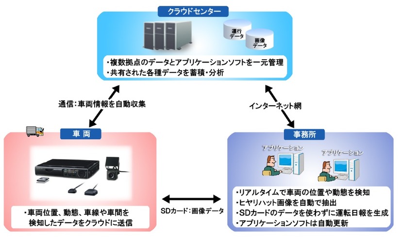 通信ユニットを使用し、車両の位置や速度、急加速/急減速などのリアルタイムデータをクラウド上に集約し、ドライバーへの運行指示や安全運転指導を可能としている（画像はプレスリリースより）