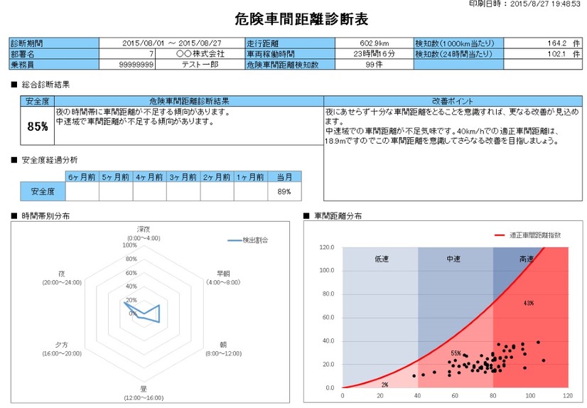 車間距離や車線のはみ出し、車のふらつきを検知・計測し、それをデータ化。診断表という形で見える化することができる。写真は、「危険車間距離診断表」のイメージ（画像はプレスリリースより）