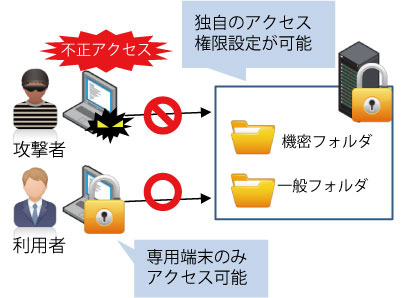 サーバ内のデータを暗号化し、仮にデータを持ち出されても見られないようにする「ファイルサーバ情報漏洩防止ソリューション」（画像はプレスリリースより）