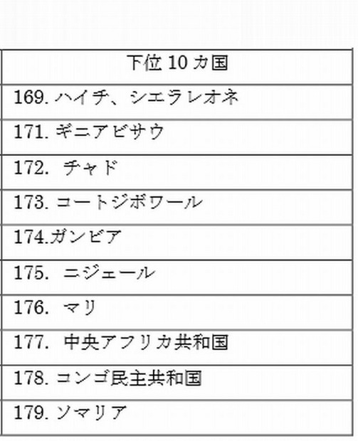 下位10か国