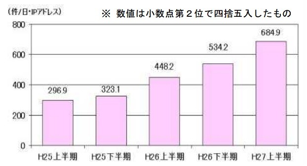 センサーに対するアクセス件数