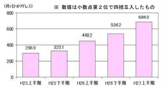 センサーに対するアクセス件数