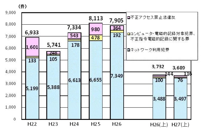 サイバー犯罪の検挙件数