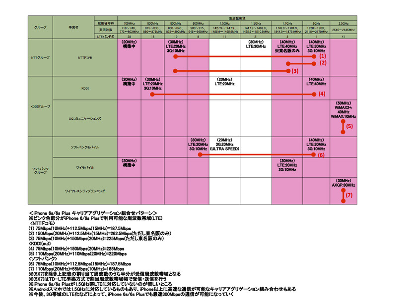 各通信事業者別割当周波数帯域と帯域幅。ピンクの部分はiPhone 6s/6s Plusで利用可能な周波数帯域。赤線はキャリアアグリゲーションでの組合せパターン（各種情報をもとに筆者作成）