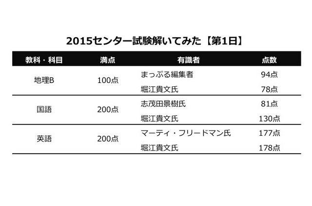 1日目の成績