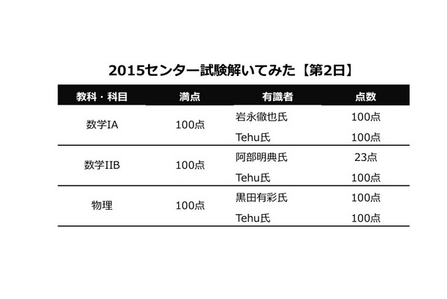 2日目の成績