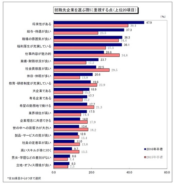 就職先企業を選ぶ際に重視する点