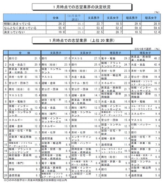 1月時点での志望業界決定状況