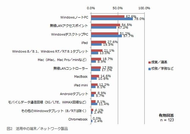 活用中の端末・ネットワーク製品