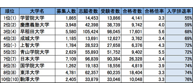 首都圏・私立大学人気ランキング2014（入学辞退率が低い）※（）内は昨年の順位