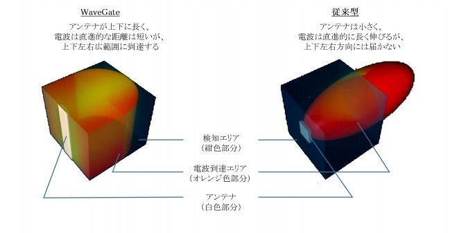 従来型と「WaveGate」「Waveアンテナ」などの検知範囲の違い。検知範囲が上下左右に広がったことで多彩な設置方法が取れるようなった（画像はプレスリリースより）