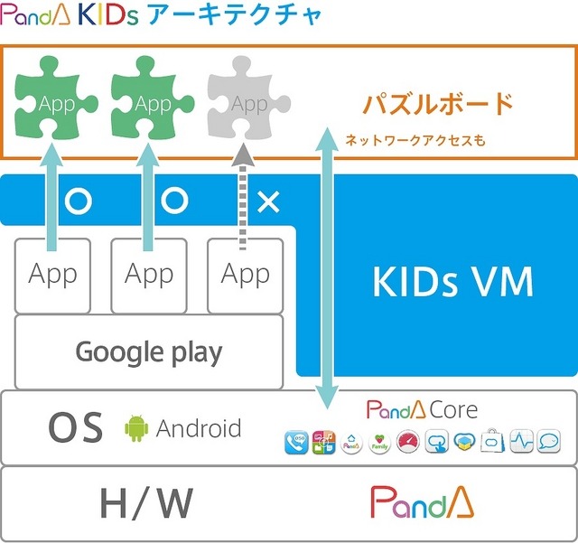 PandA KIDsの仕組み
