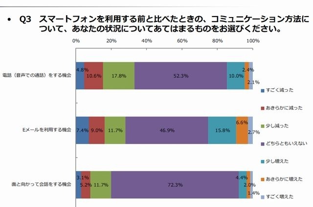 スマホ利用後のコミュニケーション方法