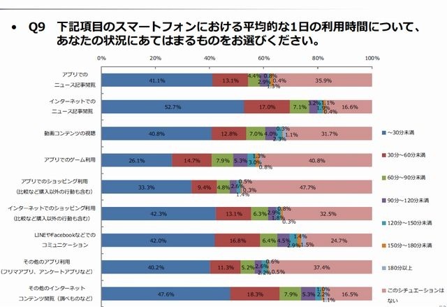 スマホの1日の利用時間