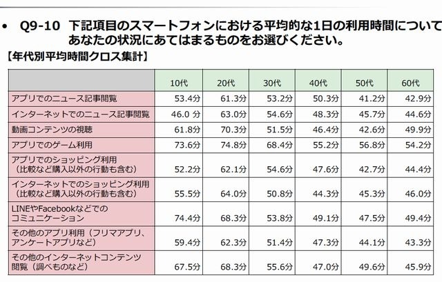 スマホの1日の利用時間（年代別）