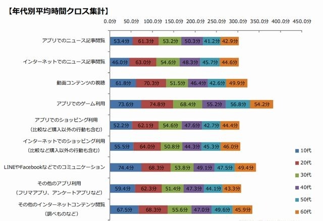 スマホの1日の利用時間（年代別）