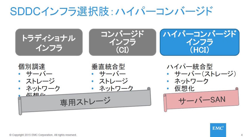 従来のCIとHCIとの相違点。HCIには、専用ストレージのコンポーネントがなく、サーバのストレージを使う点がCIとの大きな違い