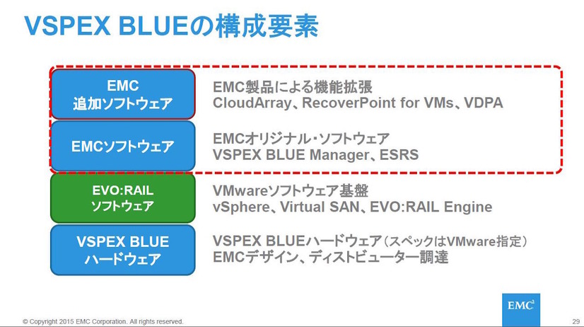 VSPEX BLUEの構成要素。上位の2レイヤー、EMCソフトウェアおよび、EMC追加ソフトウェアが差別化のポイントだ