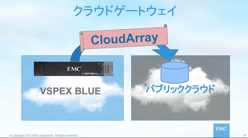 EMCが単体ソフトウェアとしてリリースしている仮想アプライアンス「EMC CloudArray」VSPEX BLUE側のストレージ容量を、パブリッククラウド側にオフロードできる機能だ