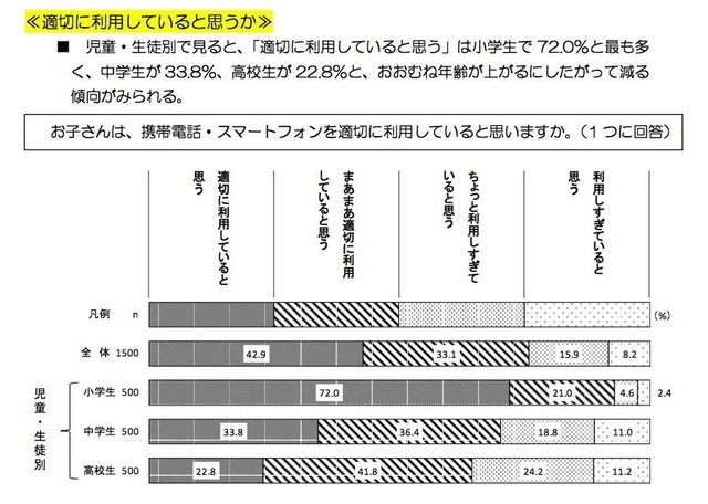 適切に利用していると思うか