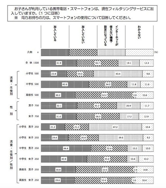 フィルタリングサービスの加入状況