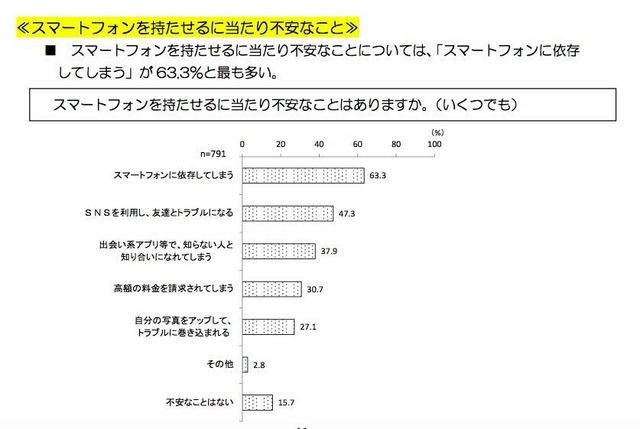 スマートフォンを持たせるにあたり不安なこと