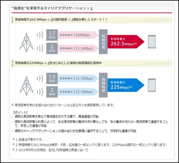 ドコモのキャリアアグリゲーション