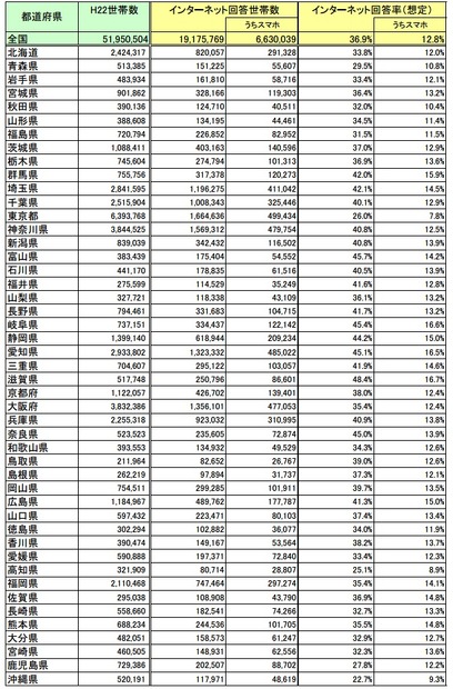 平成27年国勢調査 都道府県別インターネット回答世帯数