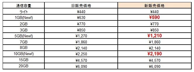 「DMM mobile」新価格ラインアップ