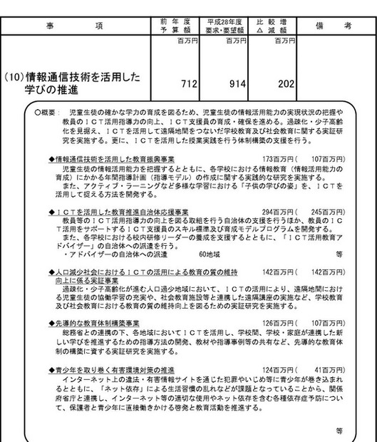 ICTを活用した学びの推進