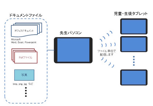 ドキュメントファイルの配信