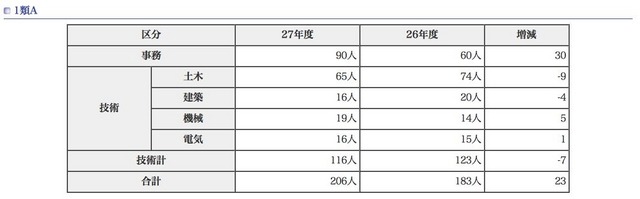 東京都職員採用試験（選考）採用予定者数、!類A